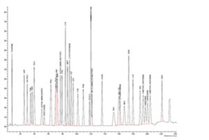 Amino acid analysis